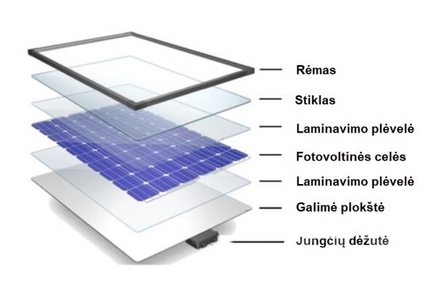 Saulės modulio veikimo principas