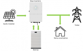 Baterijų sistema 10 kWh su hibridiniu 10 kW inverteriu